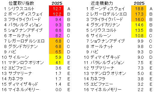 2025　新潟大賞典　位置取り指数
